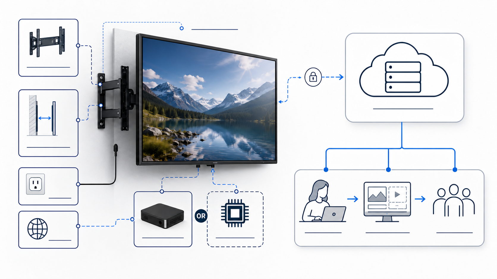 Components included in a complete digital signage system