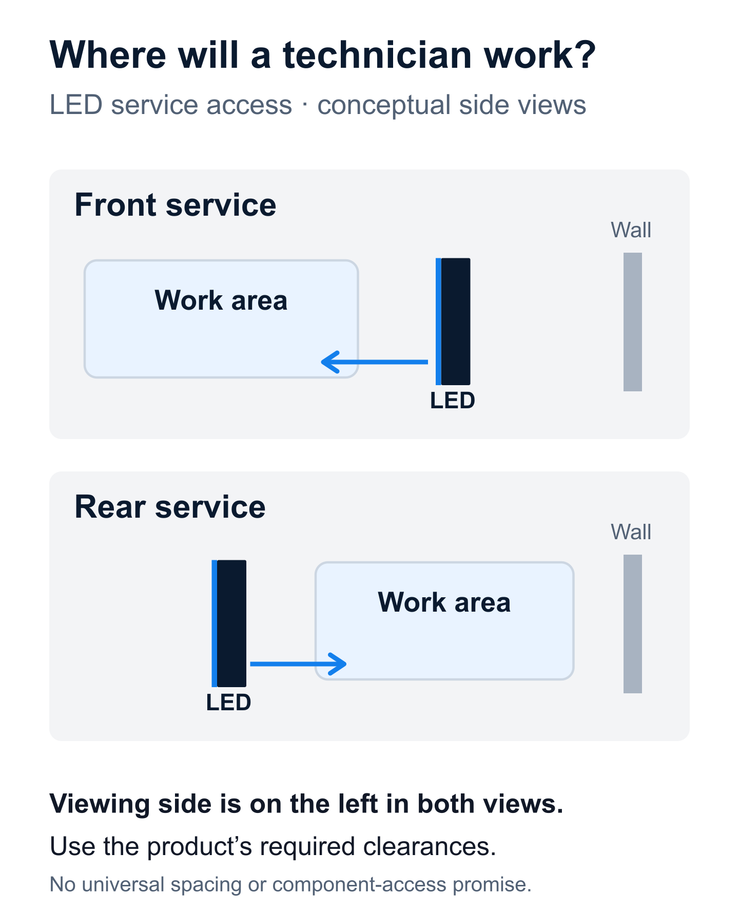 Side-view diagrams compare front-service working space in front of an LED wall with rear-service access behind it.