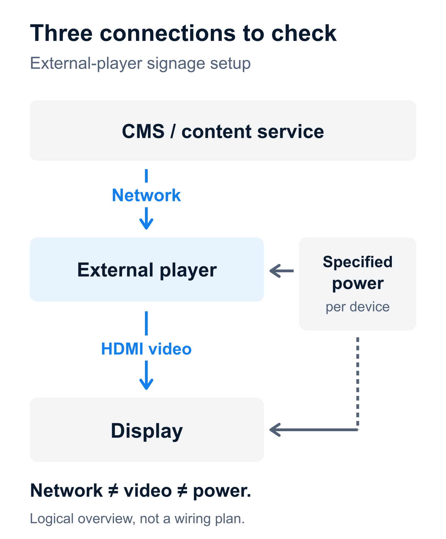 An external-player signage setup separates the network connection to the player, HDMI output to the display, and power for each device.