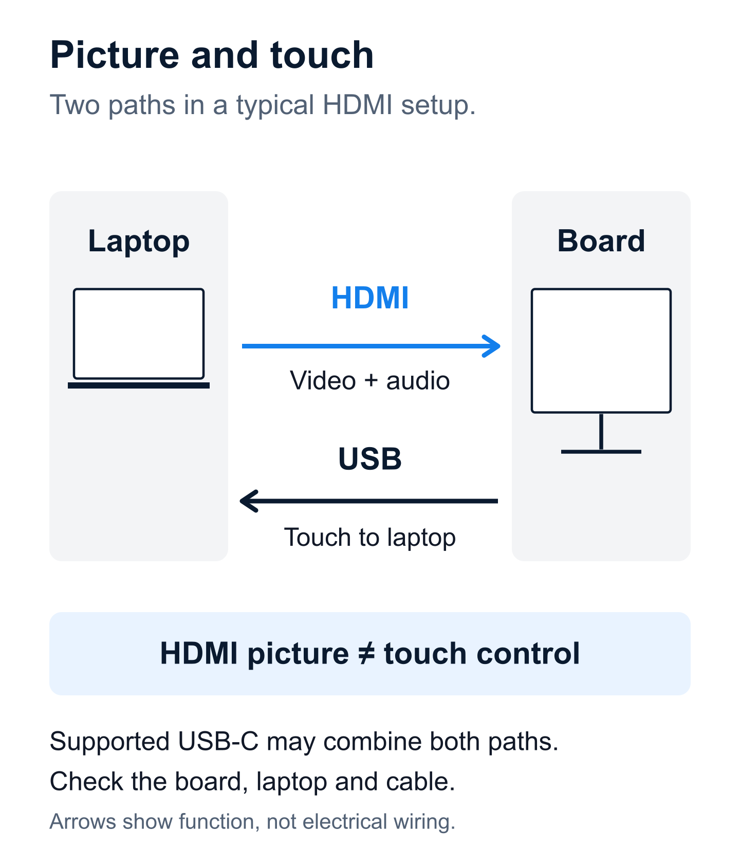 HDMI sends video and audio from a laptop to an interactive board; a supported USB connection returns touch input to the laptop.