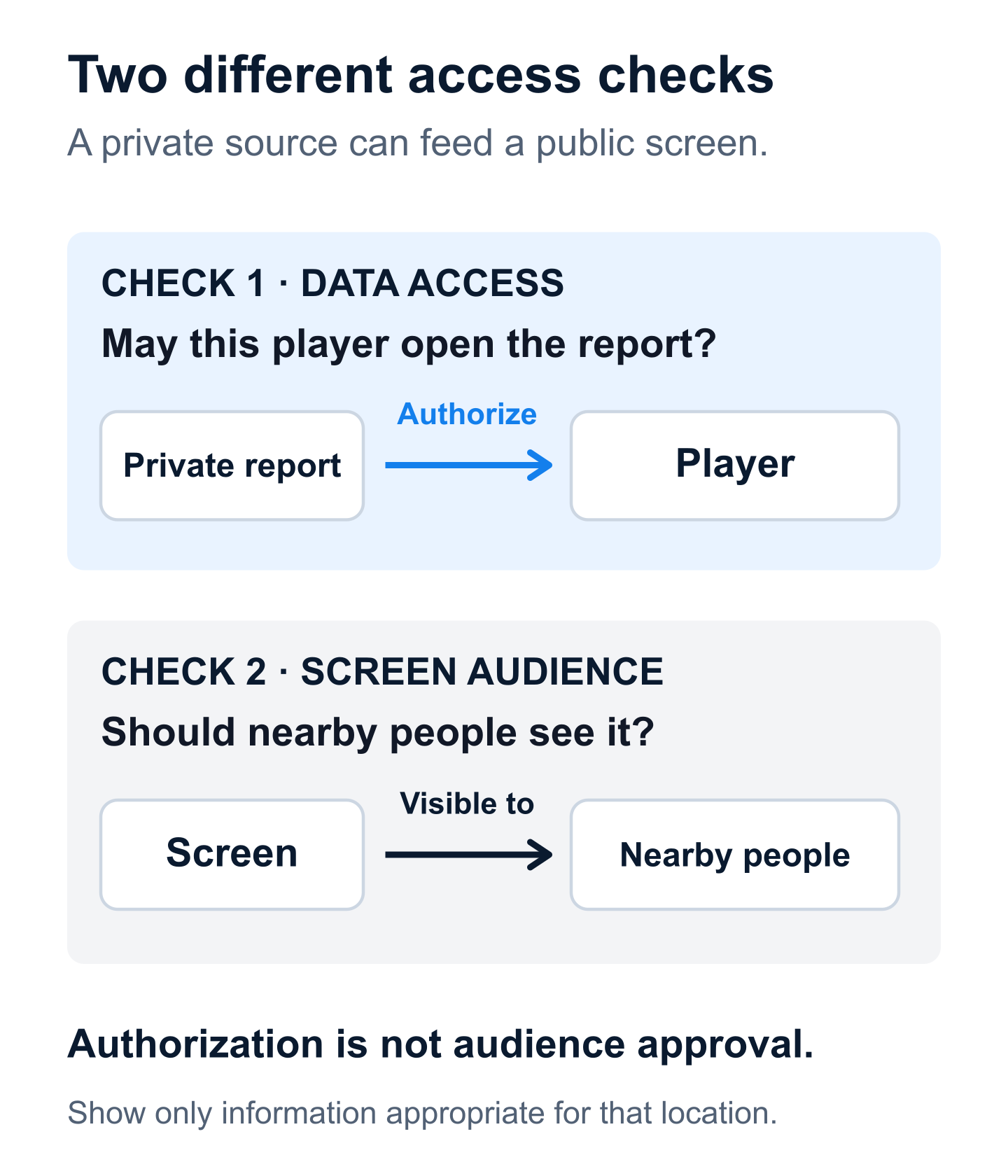 Two separate checks: authorize a player to access a private report, then decide whether people near the screen should see the displayed information.