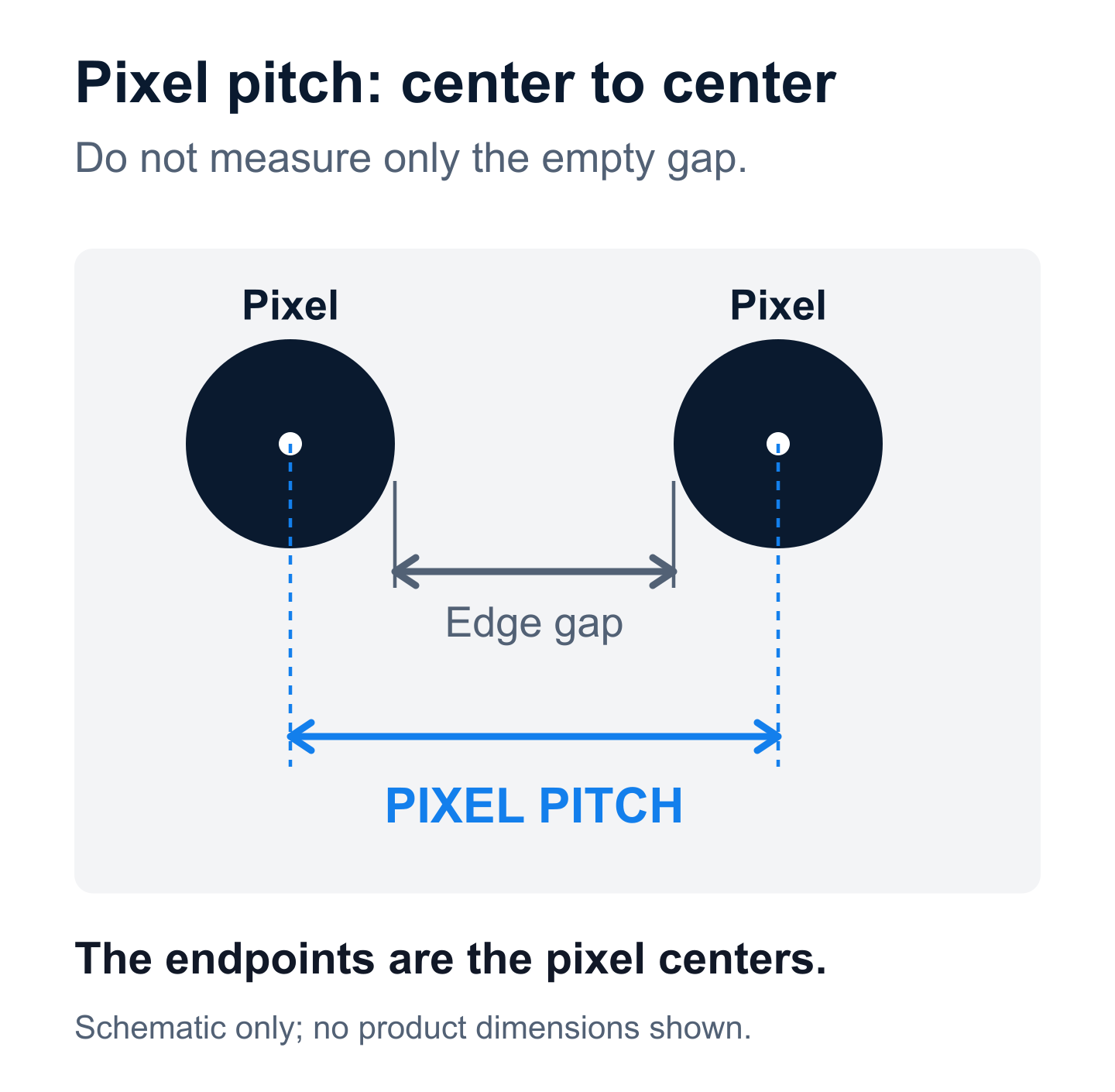 Two LED pixels with separate measurements for the edge gap and the center-to-center pixel pitch.