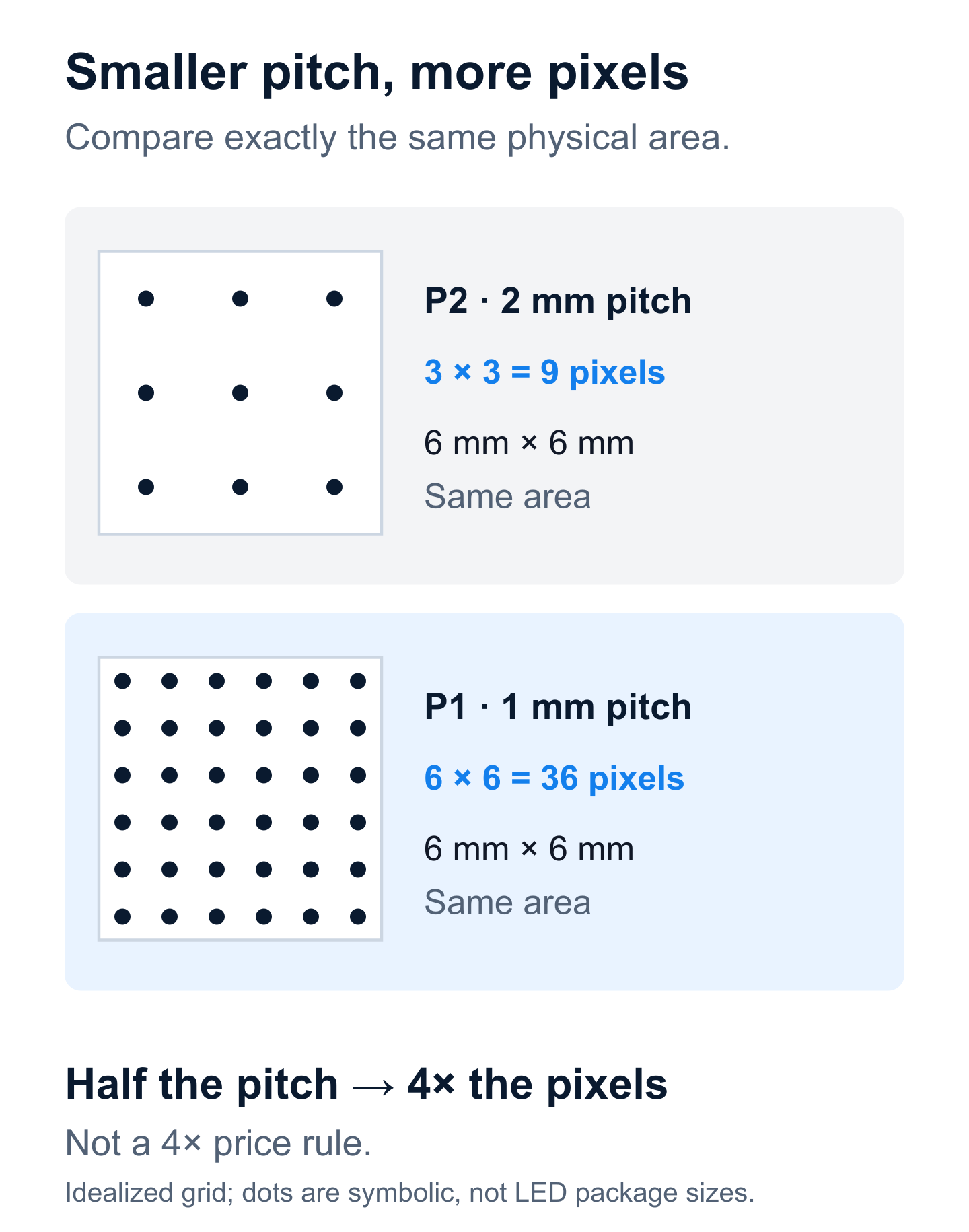 Equal six-by-six-millimeter areas contain nine pixels at 2 mm pitch and 36 pixels at 1 mm pitch.